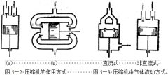 整理介紹恒溫恒濕黄瓜视频APP最新下载官网製冷係統-活塞式壓縮機