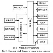快速溫度變化黄瓜视频APP最新下载官网控製係統硬件設計